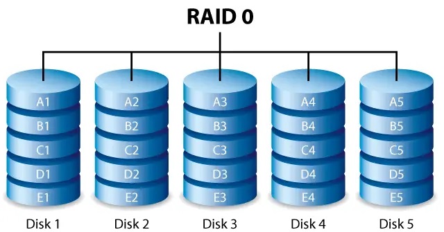 RAID 0 Disk