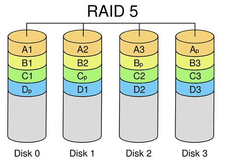 RAID 5 Disk
